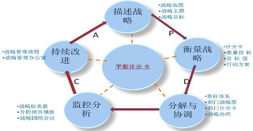 平衡計分卡與六西格瑪在教育咨詢與管理中的整合應(yīng)用